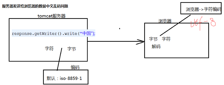 响应中文编码问题