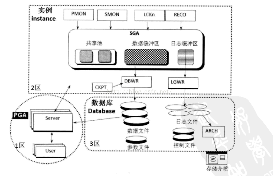 
			
				Oracle数据库简单查询的流程			