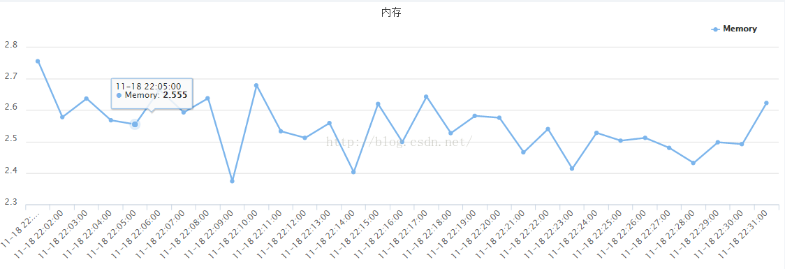 Redis监控和预警