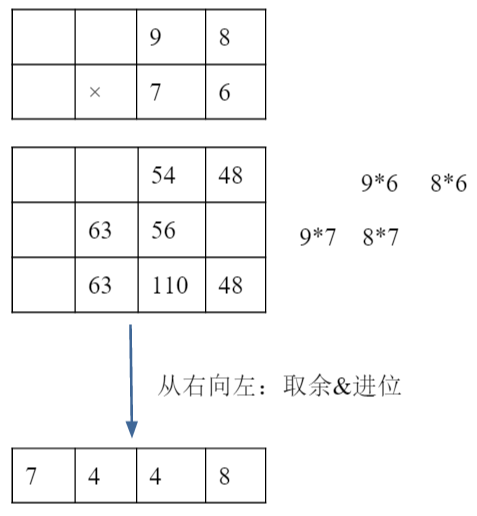 处女座算法之大整数乘法（从O(N^2)到O(N^1.59)的思想）