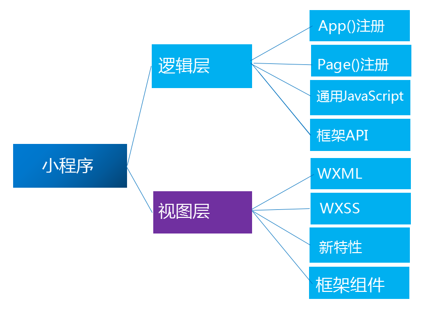 微信小程序_重庆邮电学院微信小程序_微信小程序前端框架