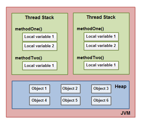 The Java Memory Model showing where local variables and objects are stored in memory