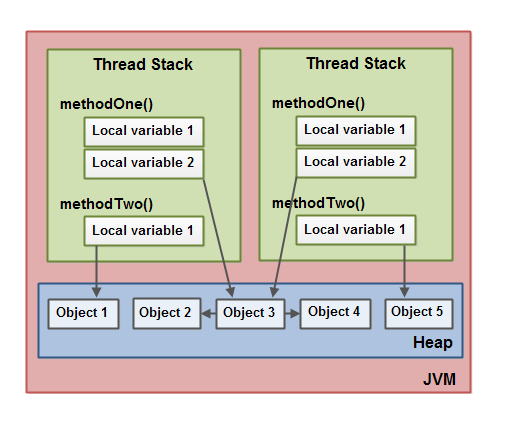 The Java Memory Model showing references from local variables to objects, and from object to other objects
