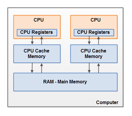 Modern hardware memory architecture