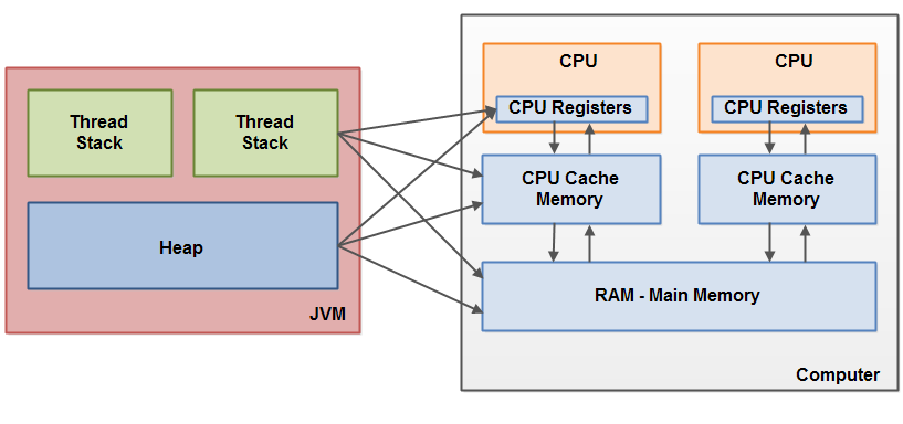 The division of thread stack and heap among CPU internal registers, CPU cache and main memory
