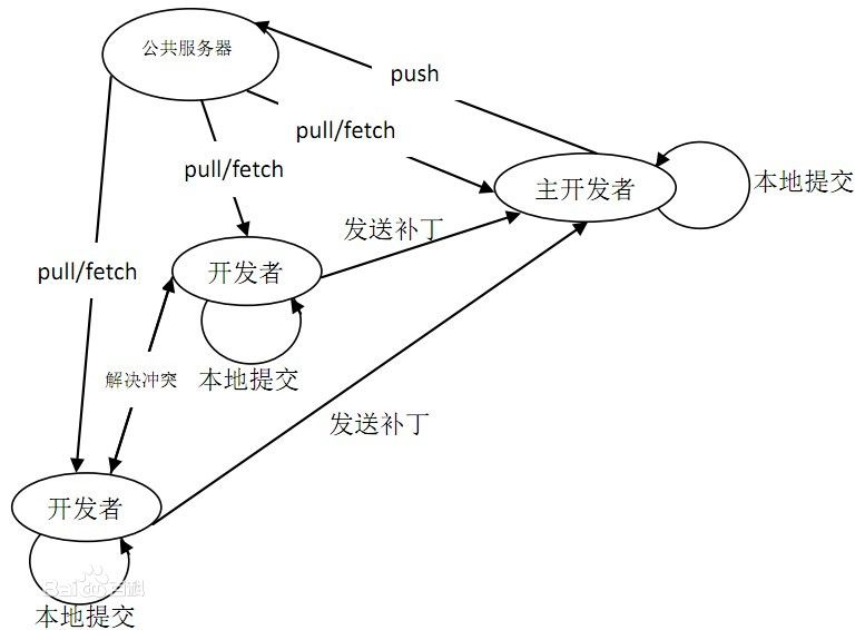 图四 经典Git开发图示