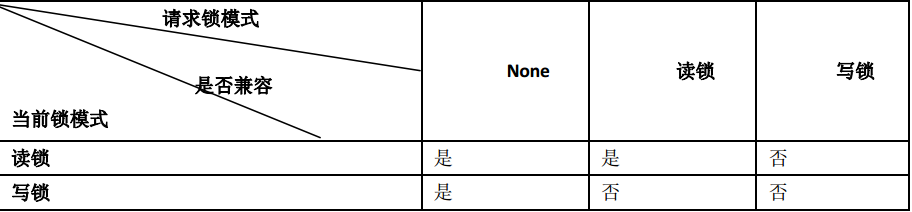 Mysql myisam 和innodb 锁总结