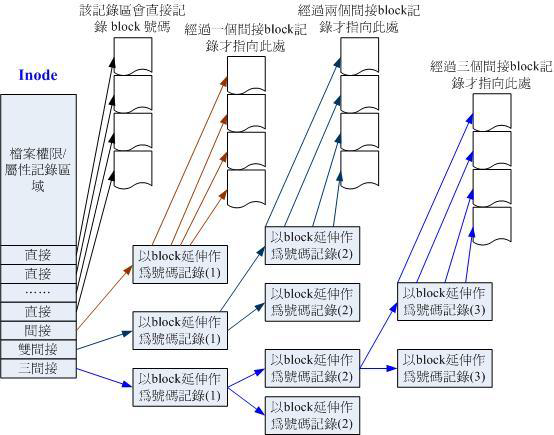 inode的优化