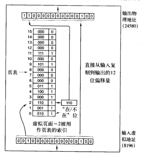 MMU操作