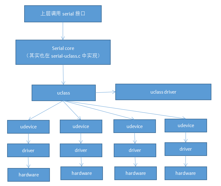 DM下的介面呼叫流程