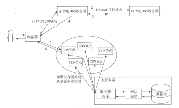 大型网站应用之海量数据和高并发解决方案总结