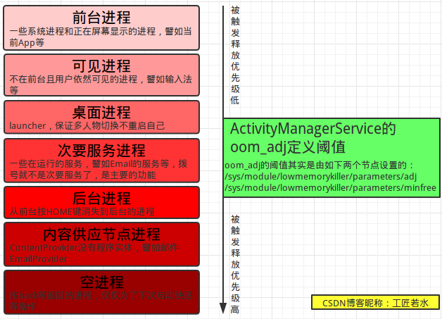 进程回收