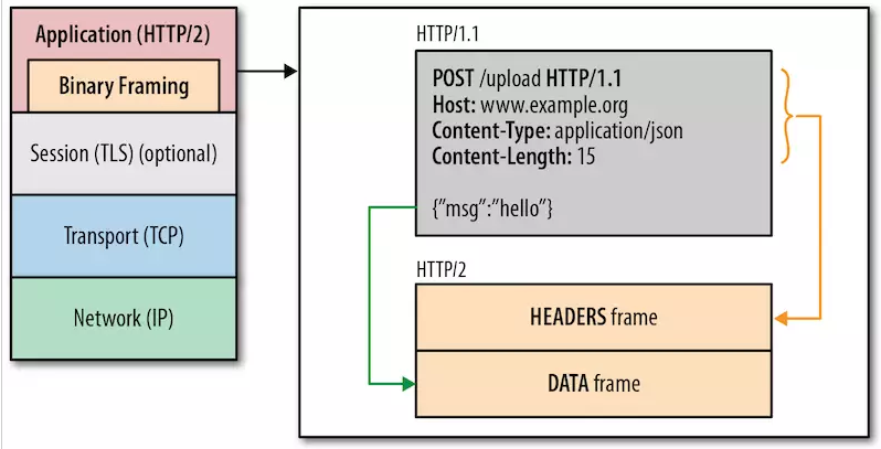 HTTP1.1报文与HTTP/2帧对比