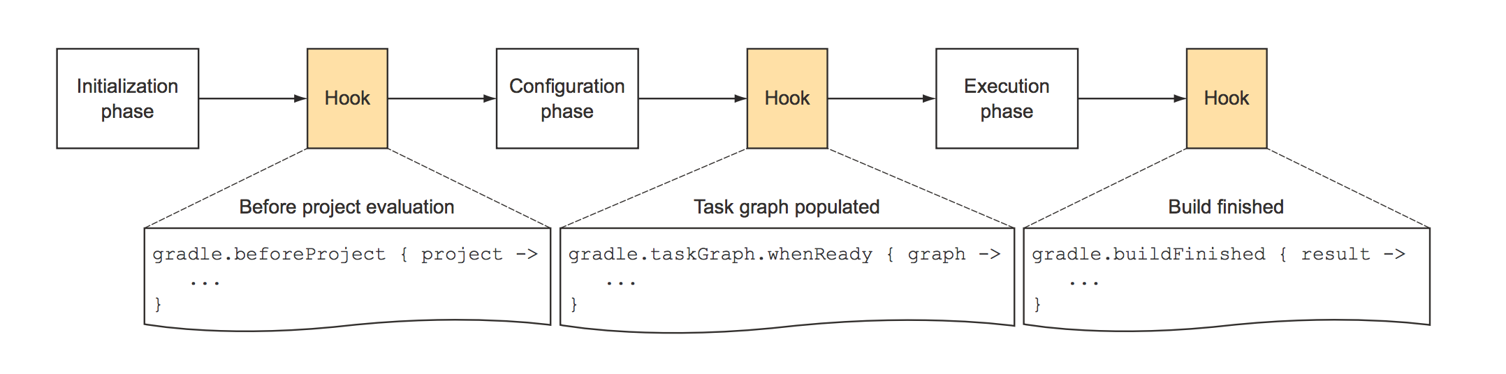 Gradle task dependency. Жизненный цикл gradle. Цикл Hook. Жизненный цикл gradle java. Gradle Lifecycle tasks.