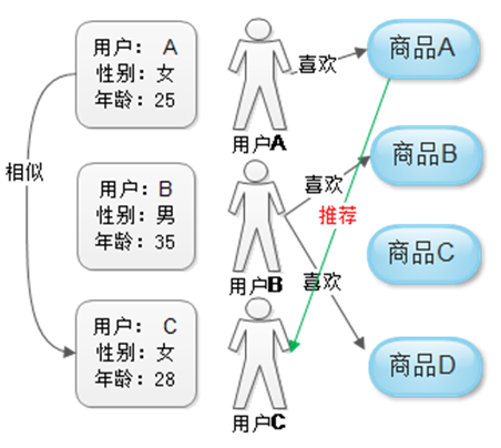 sparkmllib协同过滤推荐算法