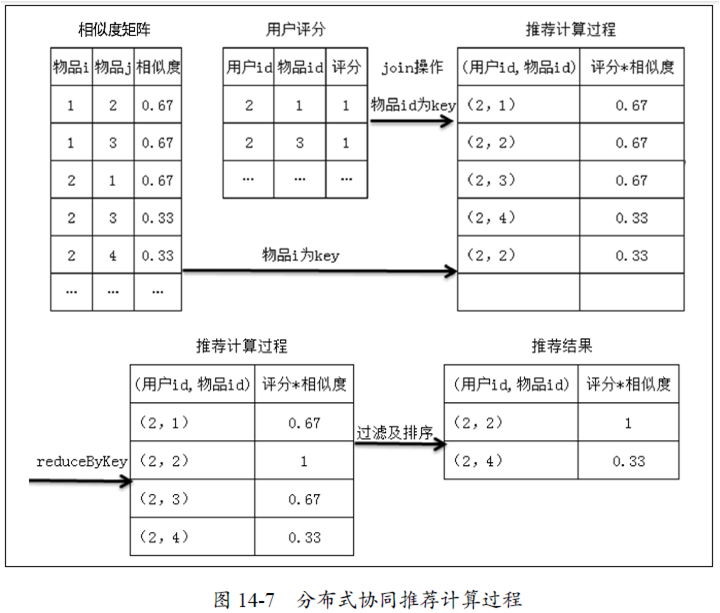 sparkmllib协同过滤推荐算法