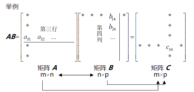 《行乘以列》