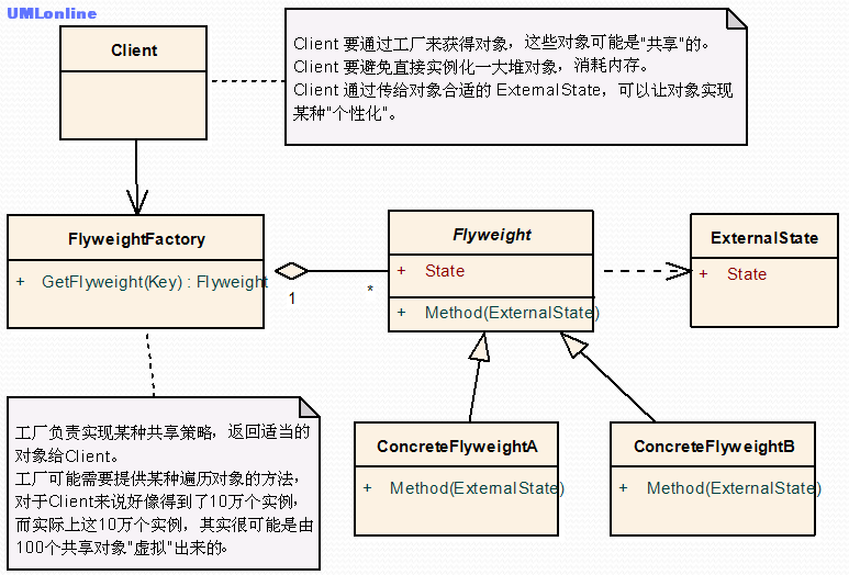 享元模式
