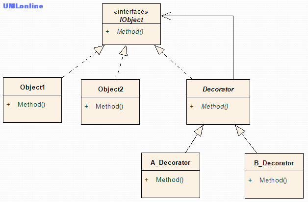 装饰者模式