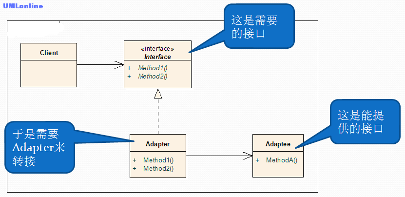 适配器模式