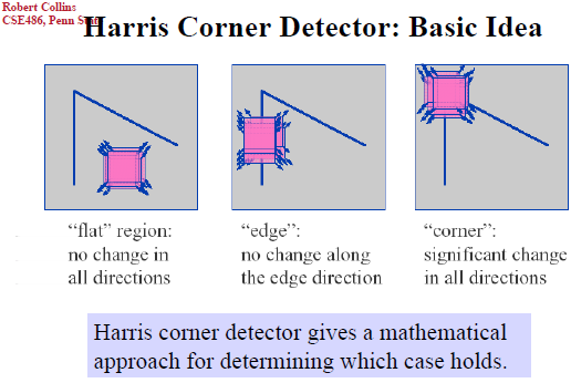 Harris Corner Detector-CSDN博客
