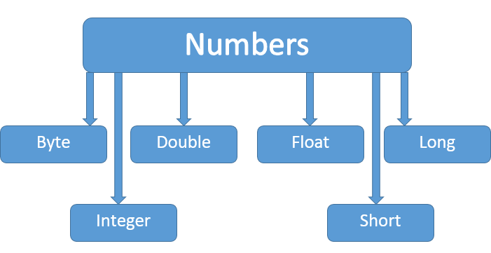 Java Number 类和方法