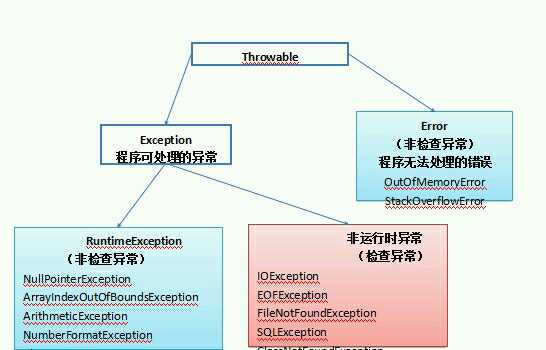 异常的继承结构