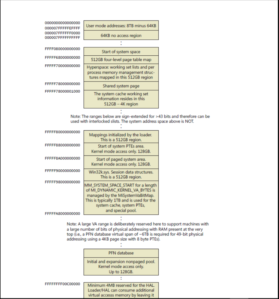 IA32e下Windows虛擬記憶體分佈