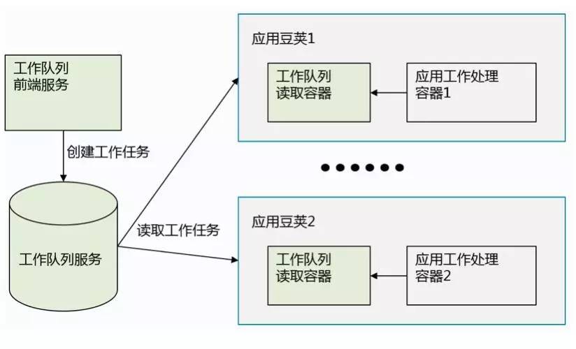 工作队列模式示意图