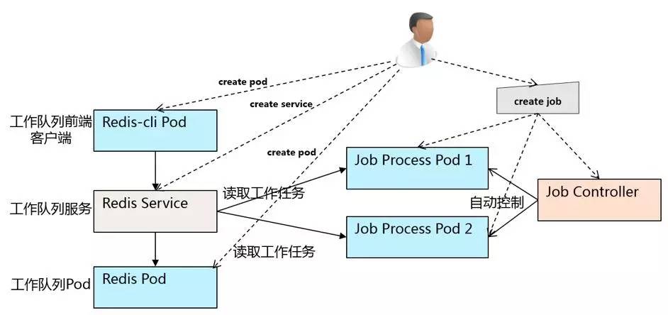 用Redis作为工作队列的系统示意图