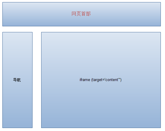 iframe是什么？iframe用法详解。
