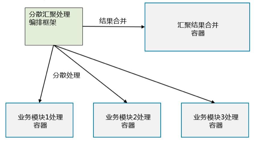 分散收集模式示意图