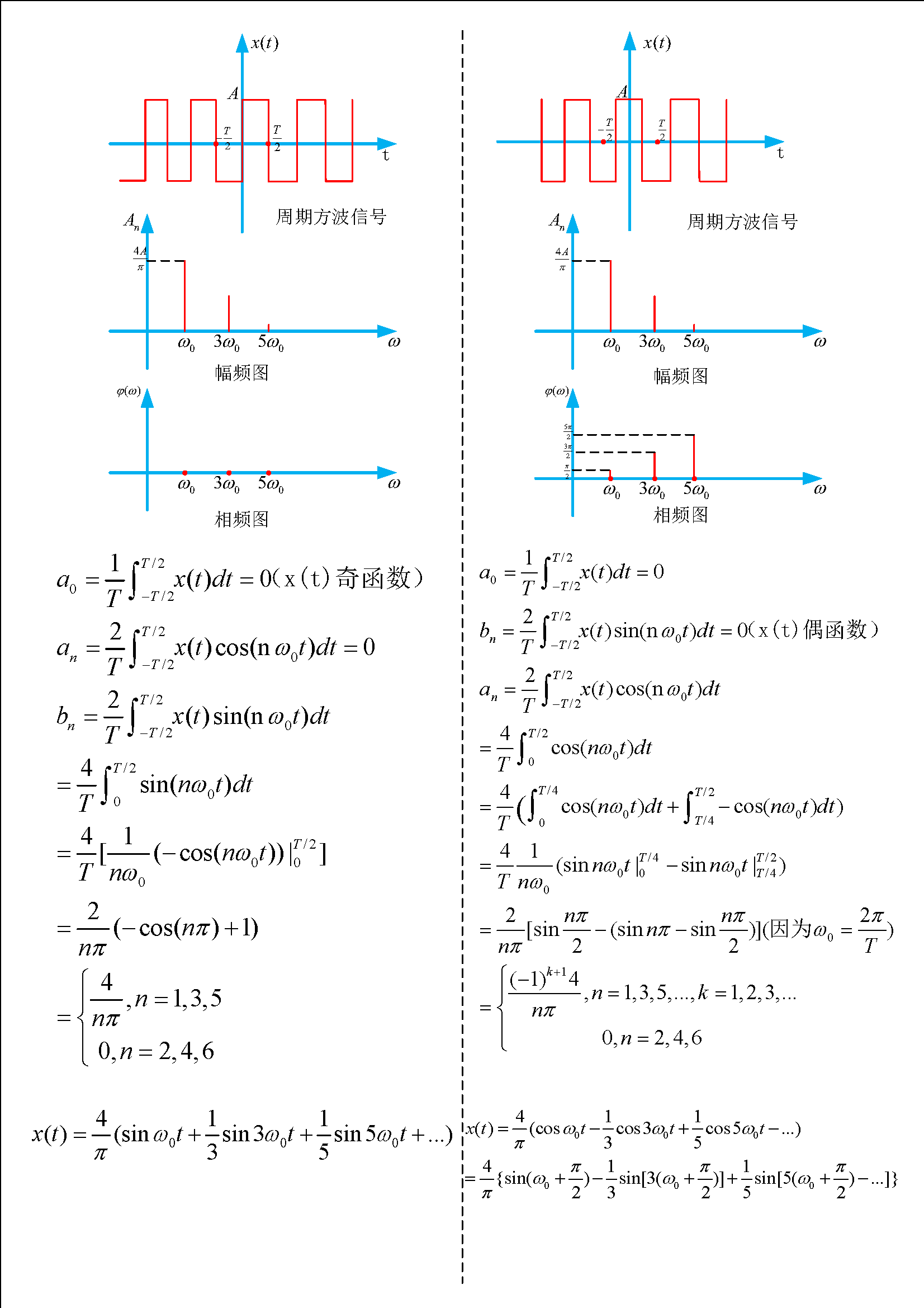 
			
				周期方波信号频谱图			
