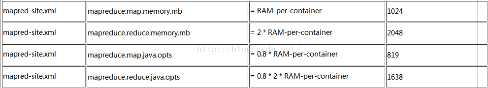 
			
				Hadoop/Yarn/MapReduce内存分配（解决Error：JVM heap space问题）			