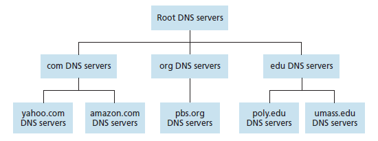 DNS伺服器層次結構
