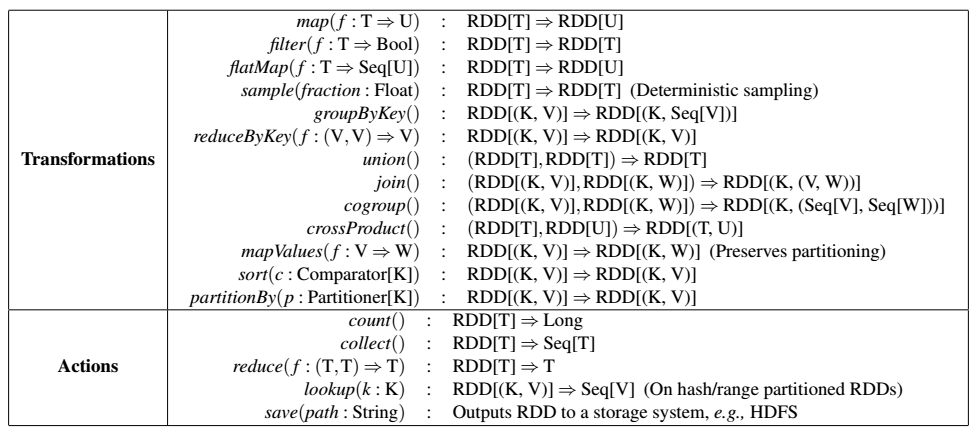 RDD_Operation