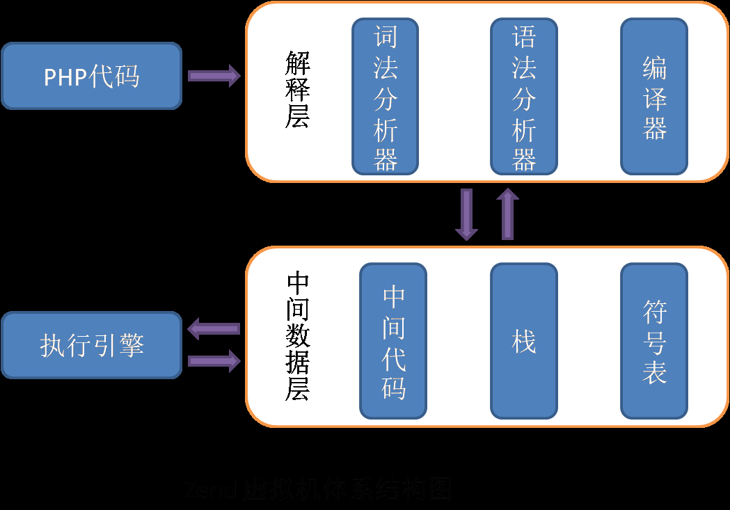 
			
				php源码之路第七章第一节 （ Zend虚拟机）			