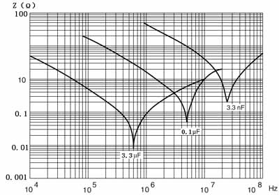 不同容值电容的阻抗随频率变化的曲线