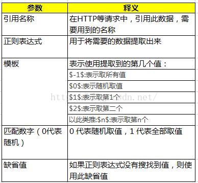 Jmeter Regular Expression Extractor正則表示式提取器上一個http請求報文內容作為下一個請求的引數 It閱讀