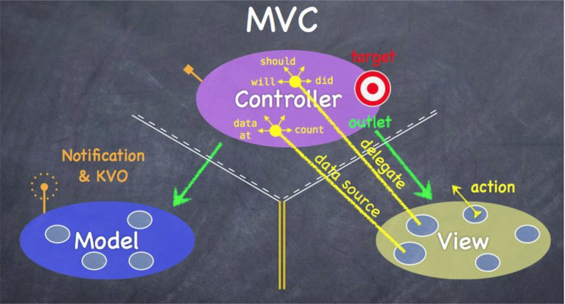 MVC和MVVM以及MVP的介绍