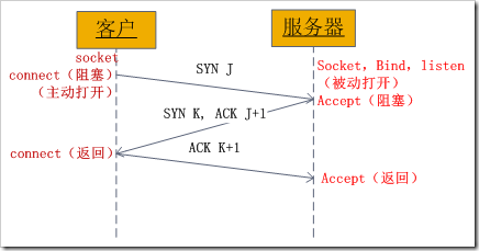 图1、socket中发送的TCP三次握手