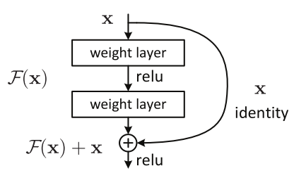 CNN初探（四）------Deep Residual Learning for Image Recognition