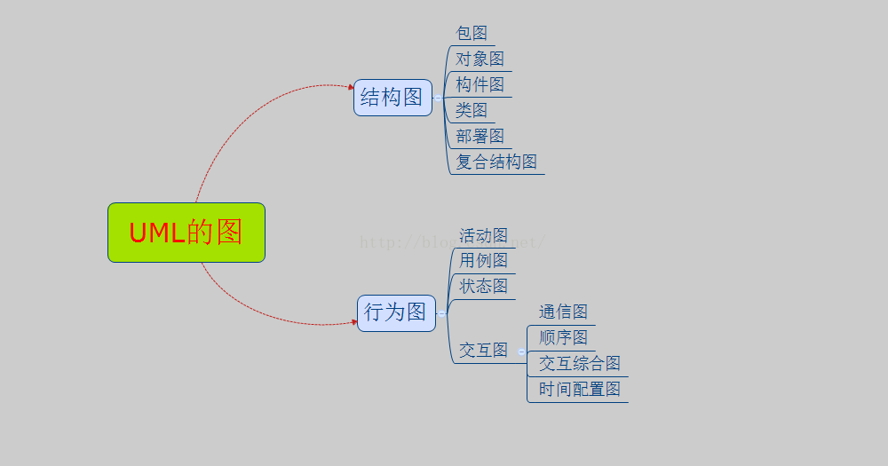 【九层之台,起于累土】初识UML