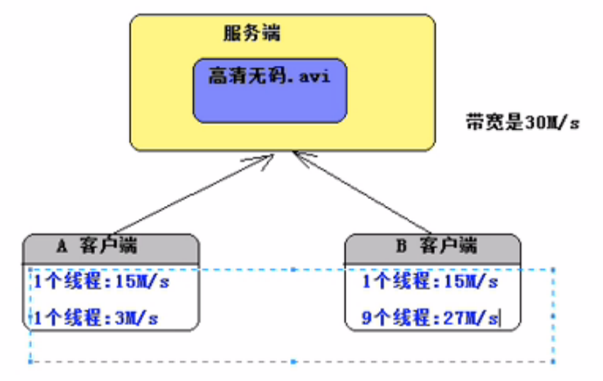 Java核心内库-线程-多线程的优势