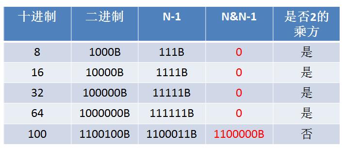 十进制转二进制