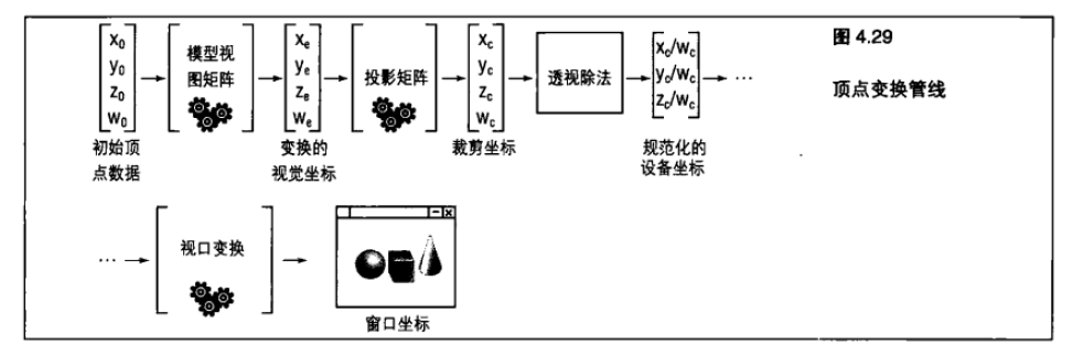 变换管线