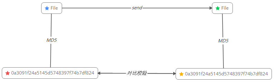 文件完整性校验