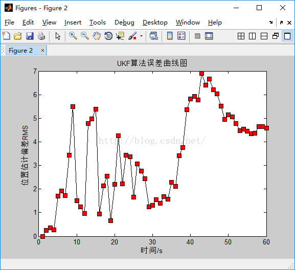《卡尔曼滤波原理及应用-MATLAB仿真》程序-5.1UKF