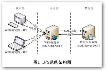 B/S和C/S