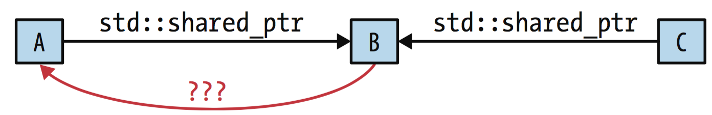 Cpp std. Shared_PTR. Реализация shared_PTR. Shared PTR C++. Pointer cpp.